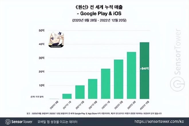 早報：《原神》上線2年，移動端吸金超過280億元