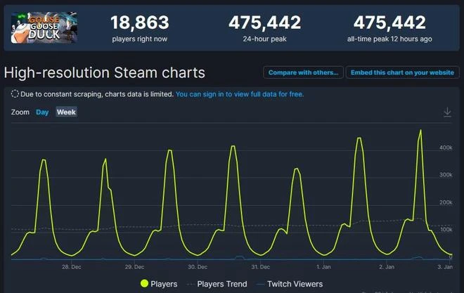 《鵝鴨殺》官方回應伺服器崩潰：正努力擴容伺服器