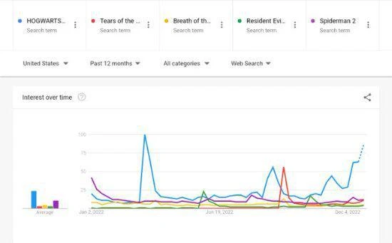 《霍格沃茨之遺》或成2023最暢銷遊戲：搜索量太高
