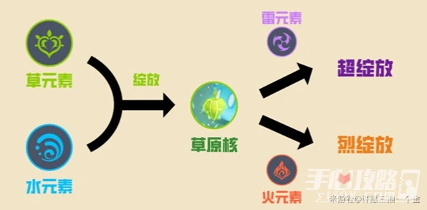 《原神》超綻放機制介紹與角色選擇推薦