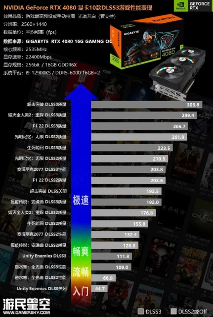 買前必看！40系顯卡50款遊戲測試合集：RTX 4080