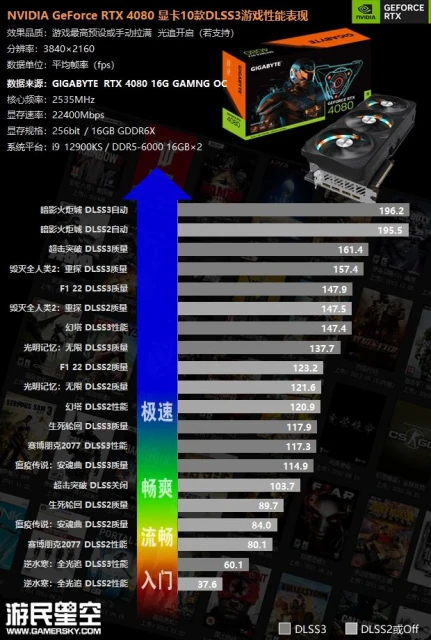 買前必看！40系顯卡50款遊戲測試合集：RTX 4080