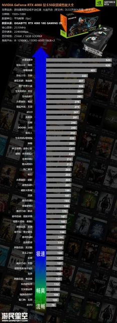 買前必看！40系顯卡50款遊戲測試合集：RTX 4080