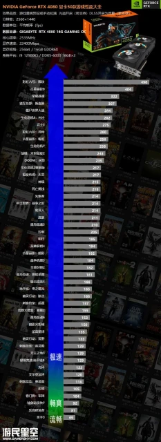 買前必看！40系顯卡50款遊戲測試合集：RTX 4080