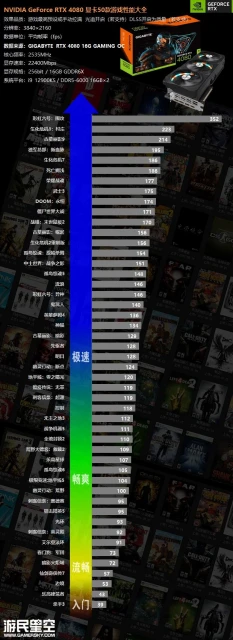 買前必看！40系顯卡50款遊戲測試合集：RTX 4080