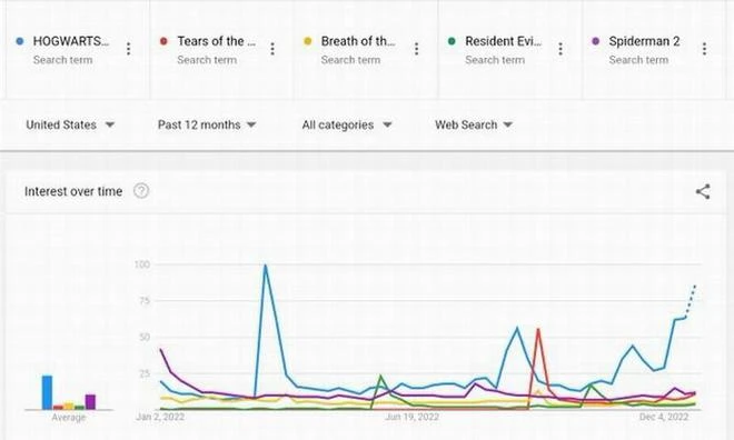《霍格沃茨之遺》成搜索次數最高遊戲