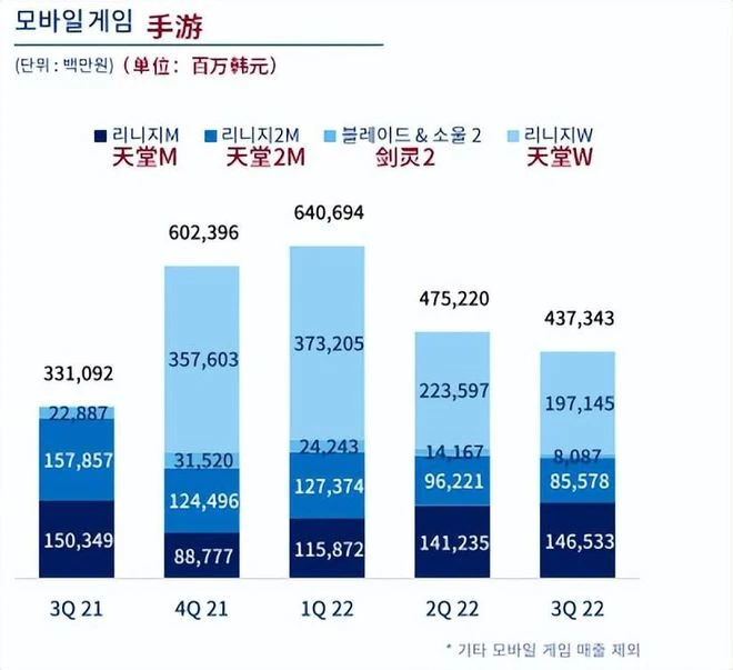 韓國遊戲公司的扛把子，卻苟了一年啥也沒幹，就為2023年放大招？