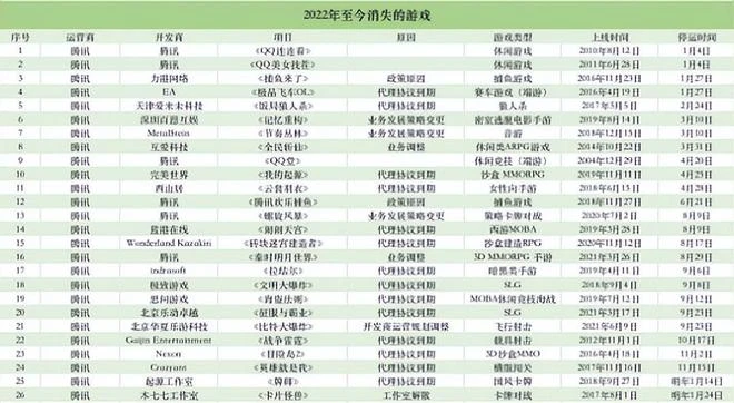 騰訊這次真的慌了！一年近30款遊戲停運，市值比巔峰少了4.5萬億