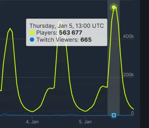 晨報鵝鴨殺玩家數創新高 哈迪斯2招募本地化人員