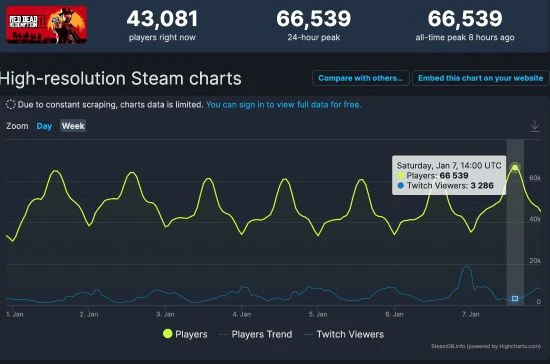 晨報|《大表哥2》玩家數破紀錄 PS5玩家希望主題回歸