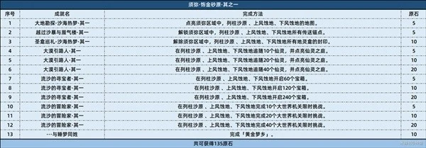 《原神》3.4版本新增成就