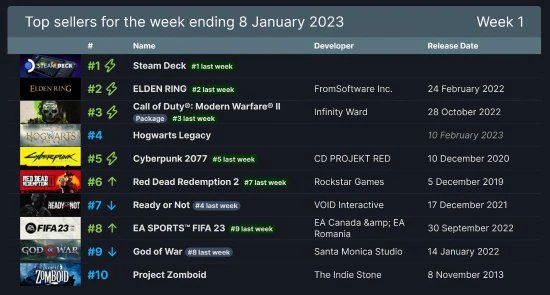 晨報|《寂靜嶺2RE》有原版開發者參與 V社掌機8連冠