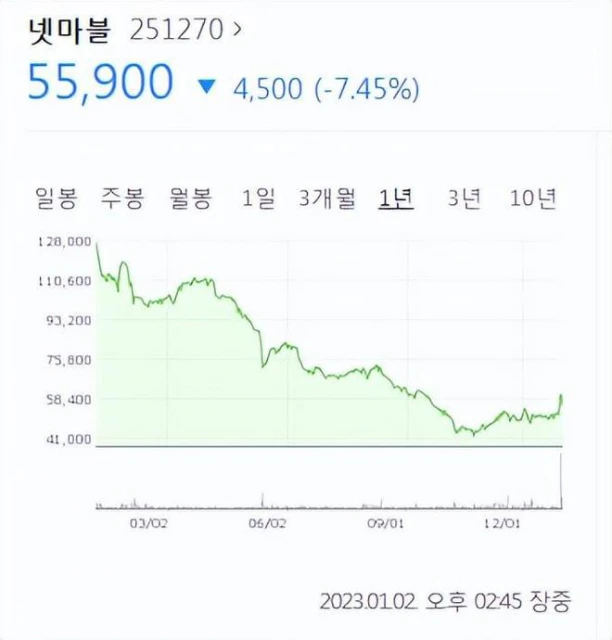 韓國廠商2022年不太行？新游不賺還倒虧15億，「被迫」研發端游？