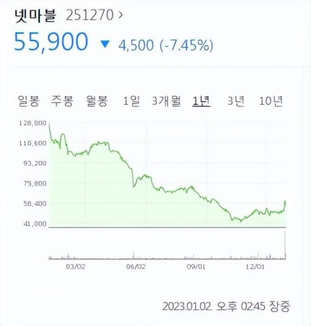 韓國廠商玩崩了？玩區塊鏈從360塊跌到7塊，新游不賺還倒虧15億！