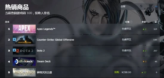 太期待！《霍格沃茨》未發售已衝進Steam熱銷榜前五