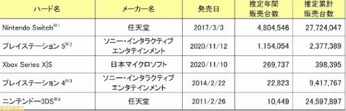 日本2022年遊戲市場數據出爐：《寶可夢朱紫》最暢銷