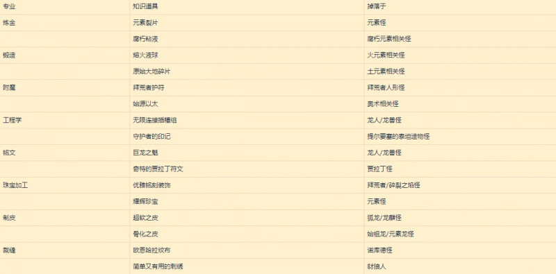 魔獸世界專業知識道具監控WA字符串