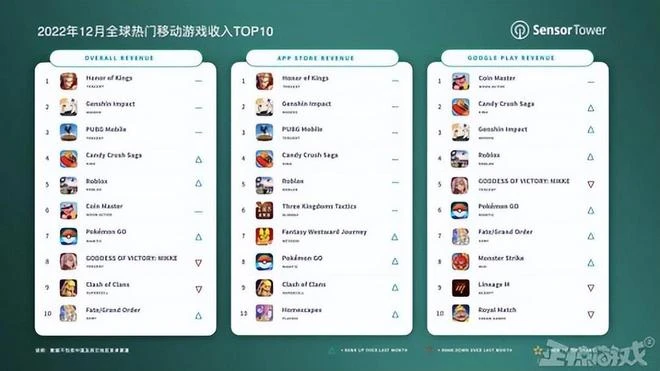 2022年12月全球手機遊戲營收排行榜出爐！《原神》蟬聯第一