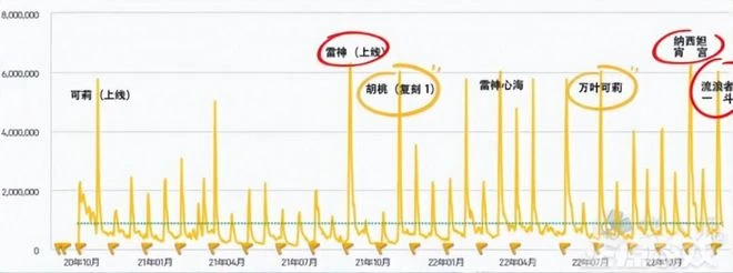 《NIKKE》狂4.7億後，開始背刺玩家？