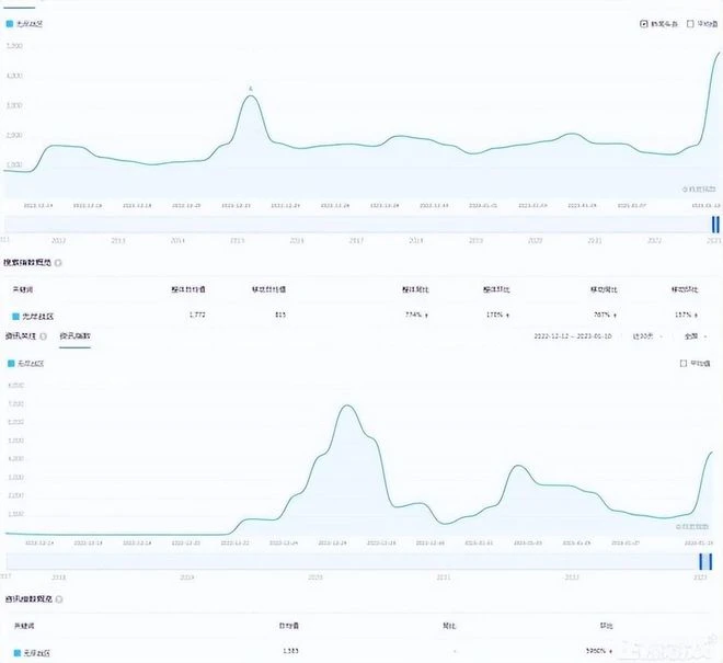 網易《無盡戰區》再戰暴雪！人氣暴漲774%，玩家：有錢沒處花！