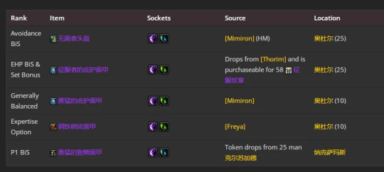 WLK懷舊服：防騎P2階段BIS裝備推薦