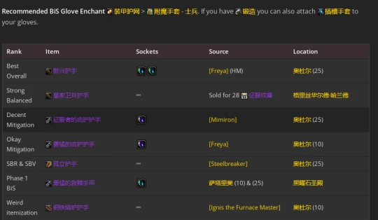 WLK懷舊服：防騎P2階段BIS裝備推薦