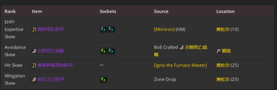 WLK懷舊服：防騎P2階段BIS裝備推薦