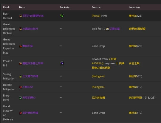 WLK懷舊服：防騎P2階段BIS裝備推薦