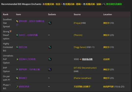 WLK懷舊服：防騎P2階段BIS裝備推薦