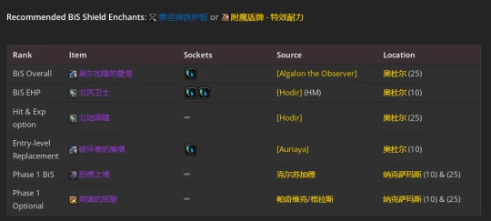 WLK懷舊服：防騎P2階段BIS裝備推薦