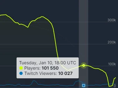 《命運方舟》一夜失去20萬玩家！只因官方一個動作