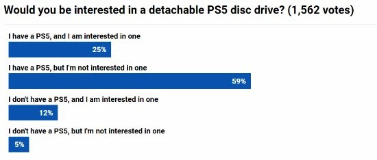 外媒投票：半數玩家對可拆卸光碟機PS5不感興趣