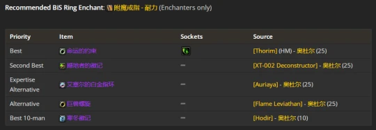 WLK懷舊服：防戰P2階段BIS裝備推薦