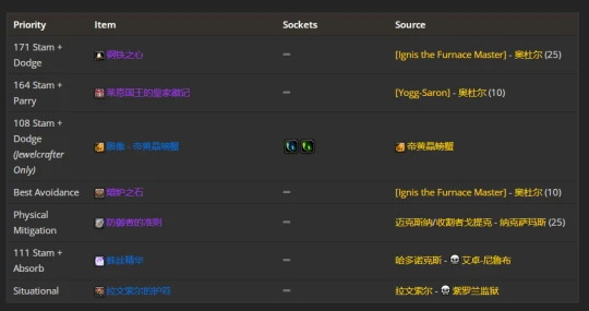 WLK懷舊服：防戰P2階段BIS裝備推薦