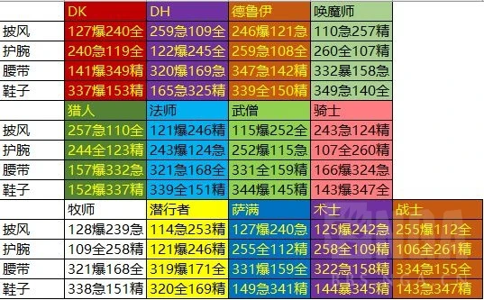 魔獸世界化生台轉化散件屬性一覽表