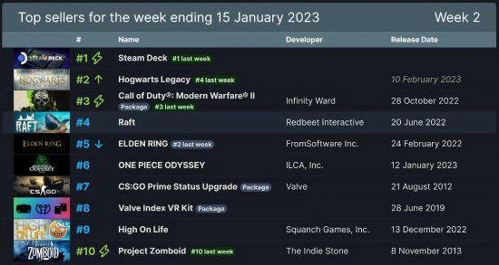 晨報|索尼將公布第三方遊戲內容 SteamDeck九連冠！