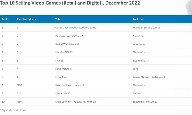 《使命召喚19：現代戰爭2》成美國2022年遊戲銷量之首
