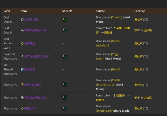 WLK懷舊服：熊德P2階段BIS裝備推薦