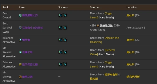 WLK懷舊服：熊德P2階段BIS裝備推薦