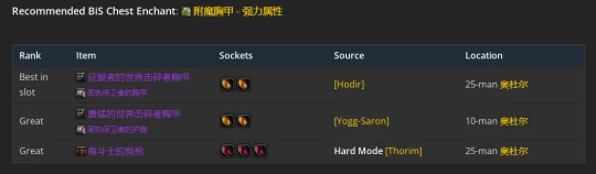 WLK懷舊服：增強薩P2階段BIS裝備推薦