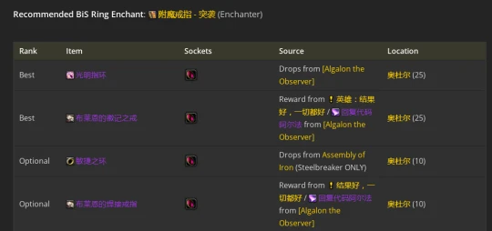 WLK懷舊服：奇襲賊P2階段BIS裝備推薦