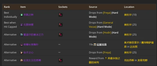 WLK懷舊服：貓德P2階段BIS裝備推薦