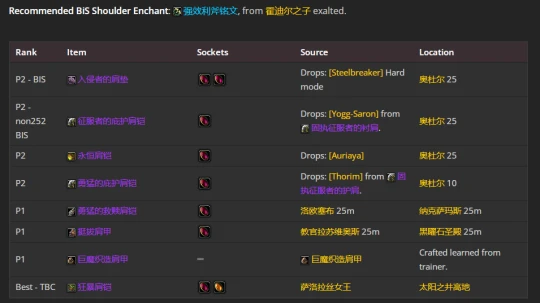 WLK懷舊服：懲戒騎P2階段BIS裝備推薦