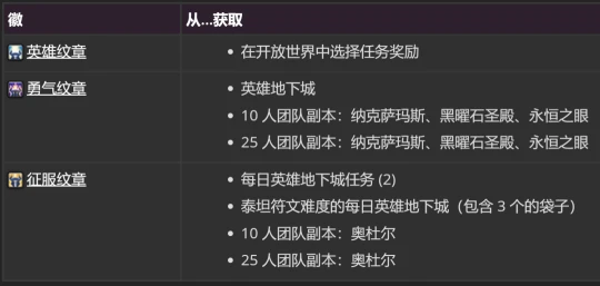 WLK懷舊服：P2階段牌子與牌子裝改動一覽