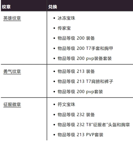 WLK懷舊服：P2階段牌子與牌子裝改動一覽