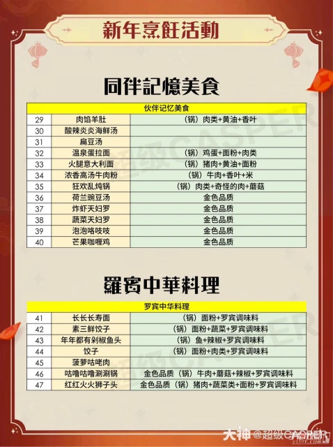 《哈利波特魔法覺醒》新年料理菜譜一覽2023