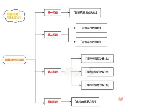 《原神》比勒琪絲的哀歌任務通關方法