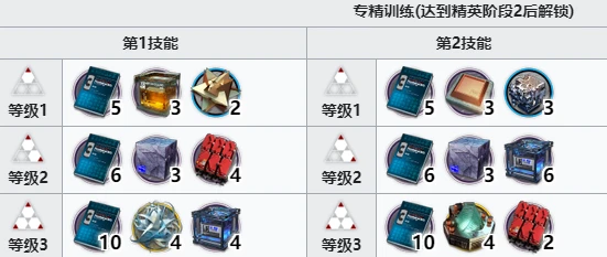 《明日方舟》火哨精二材料介紹