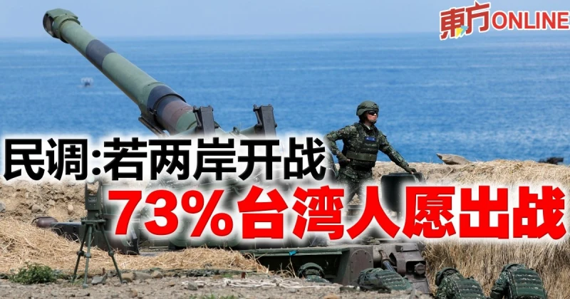 民調：若兩岸開戰　73%台灣人願出戰