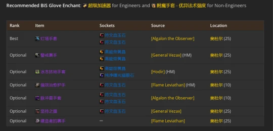 WLK懷舊服：鳥德P2階段BIS裝備推薦